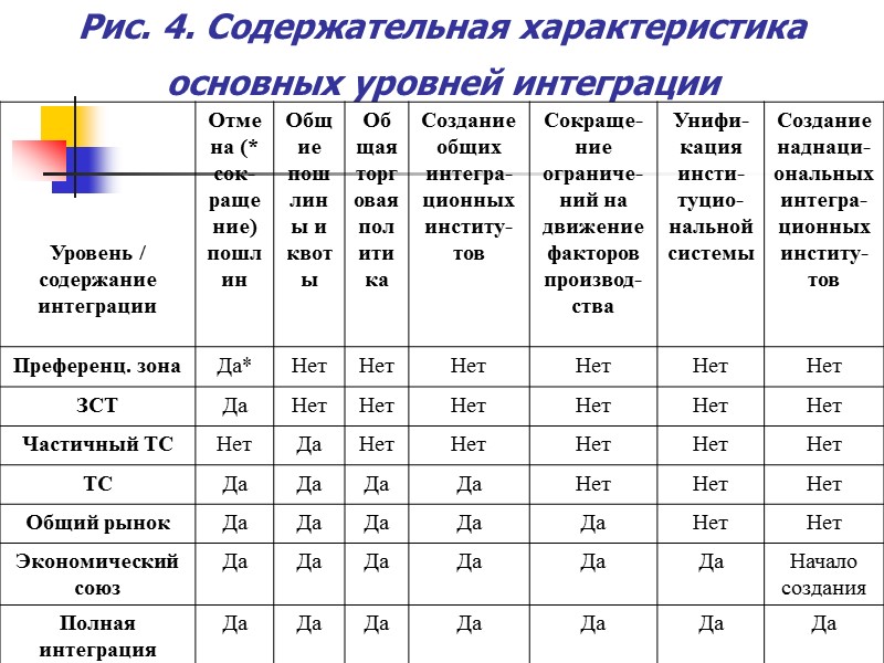 Рис. 4. Содержательная характеристика основных уровней интеграции